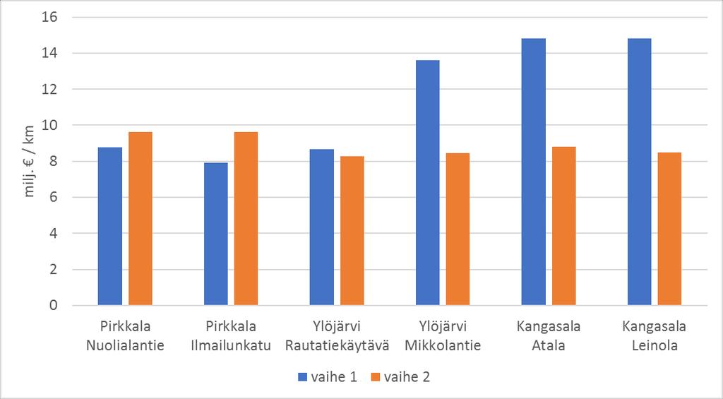 Kehityskäytävien kustannukset / kilometri Pirkkalan linjauksilla sekä Ylöjärven suoralla linjalla on matalimmat kustannukset kilometriä kohden ensimmäisessä vaiheessa.