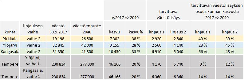 Raitiotiekäytävien tarvittava väestönlisäys ja tämän osuus kuntien suunnitellusta väestönkasvusta Vaiheen 2 toteuttaminen on ajallisesti kauempana.