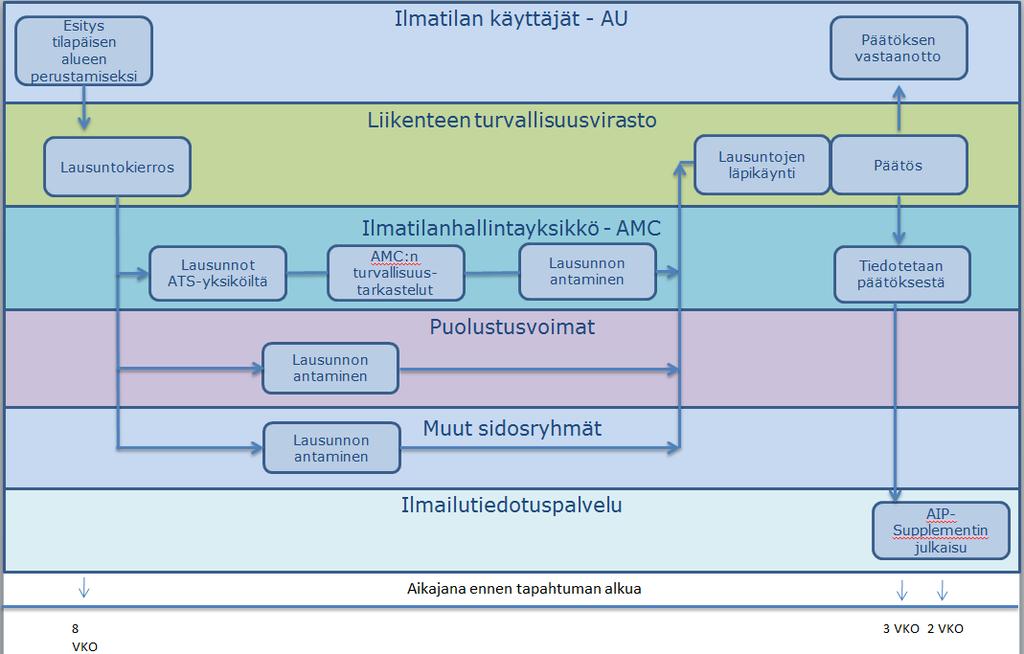 Kaavio 2 Puolustusvoimien yksiköillä on myös mahdollisuus koordinoida esitys ennakkoon