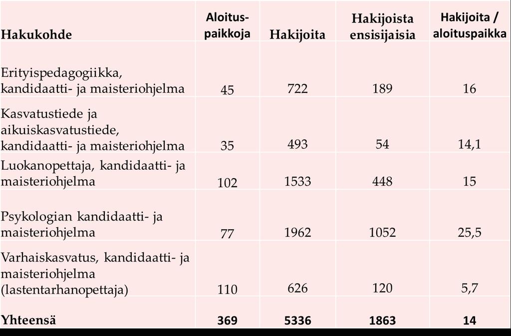 Hakijoita 2018 JYU.