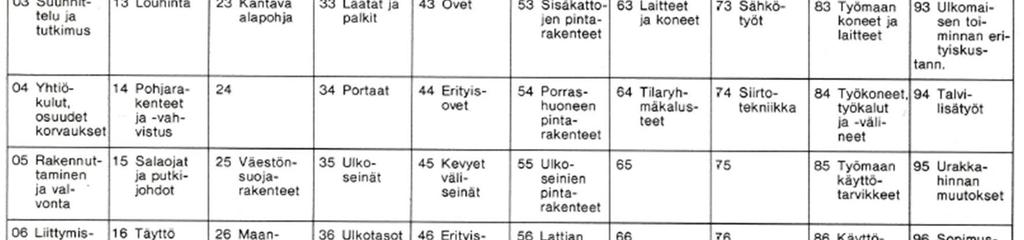 Pääryhmien numerointi on jaettu osiin niin, että 0 on rakennuttajan kustannukset, pääryhmät 1 7 ovat rakentamisosia ja pääryhmät