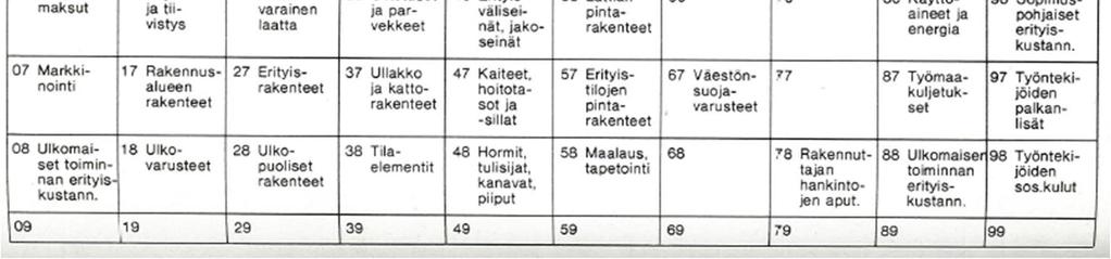 Näiden pääryhmien alla olevat alaryhmät riippuvat pääryhmästä ja mikä rakennusosa on kyseessä.