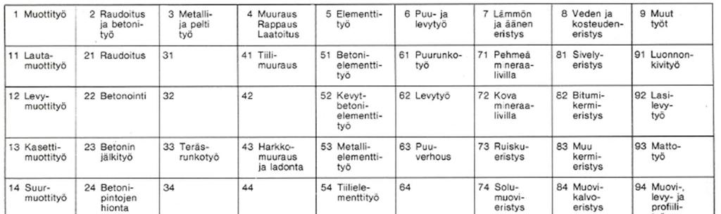 7 Taulukko 2. Suoritusosat taulukkona [6, s. 113]. Suoritusosataulukossa pääryhmät ovat ensimmäisen rivillä. Kuten rakentamisosissa, myös suoritusosissa pääryhmien alla on täydentäviä alaryhmiä.