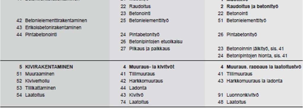Ote Talo 80, 90 ja 2000 -nimikkeistöjen vertailusta [4].