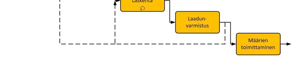 Tämän jälkeen kootaan laskennan lähdeaineisto ja selvitetään mahdolliset puutteet ja epäselvyydet.