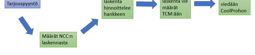 36 Kuva 11. Määrälaskennan kulku tarjouspyynnöstä työmaan taloudenhallintaohjelmaan Cool- Prohon. 4.