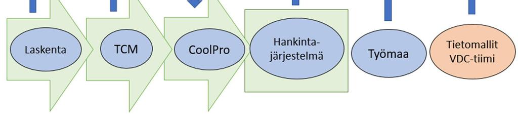 57 Kuva 14. Kaavio, ketkä tarvitsevat määriä ja mistä määriä otetaan.