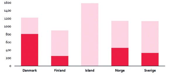 Ulkomailla opiskelevat opiskelijat muissa Pohjoismaissa opiskelevien osuus, prosenttia (2015/2016) 25 26 34 19 12 TANSKA SUOMI
