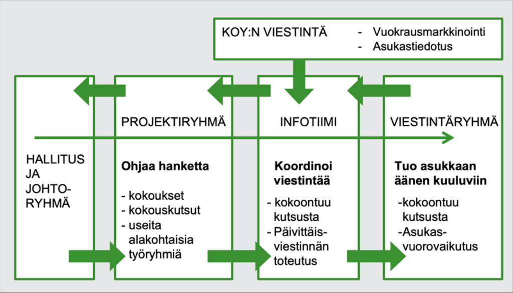 VIESTINTÄ JOHTAMISEN VÄLINEENÄ KORJAUSHANKKEEN VIESTINNÄN JOHTAMINEN JA ORGANISOINTI Hankeviestintä ei ole vain remonttitiedotteiden lähettämistä.