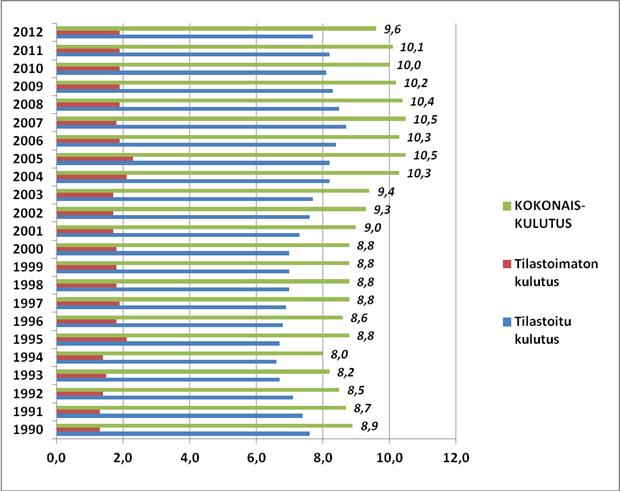 Alkoholin kulutus vähentynyt Alkoholin kulutus asukasta kohden 100-prosenttisena alkoholina (litraa) vuosina 1990 2012.