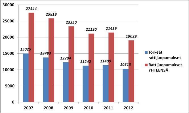 Poliisin tietoon tullut rattijuopumus vähentynyt Poliisin tietoon tulleiden rattijuopumusrikosten lukumäärä vuosina 2007