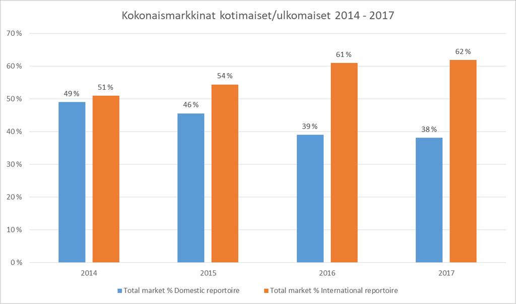 KOTIMAISEN OSUUS 2014-2017 Kotimainen musiikki pärjää edelleen hyvin, mutta digitaalisen kulutuksen kasvu näkyy kehityksessä. Audio -striimauspalveluissa tarjolla yli 40 miljoonaa biisiä.