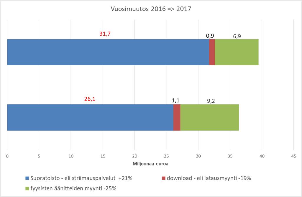 MARKKINAKEHITYS Vuosi 2014 oli ensimmäinen Suomessa, jolloin digitaalinen myynti (51