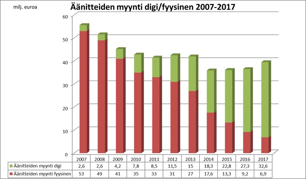 KOKONAISMYYNNIN KEHITYS 10 V.