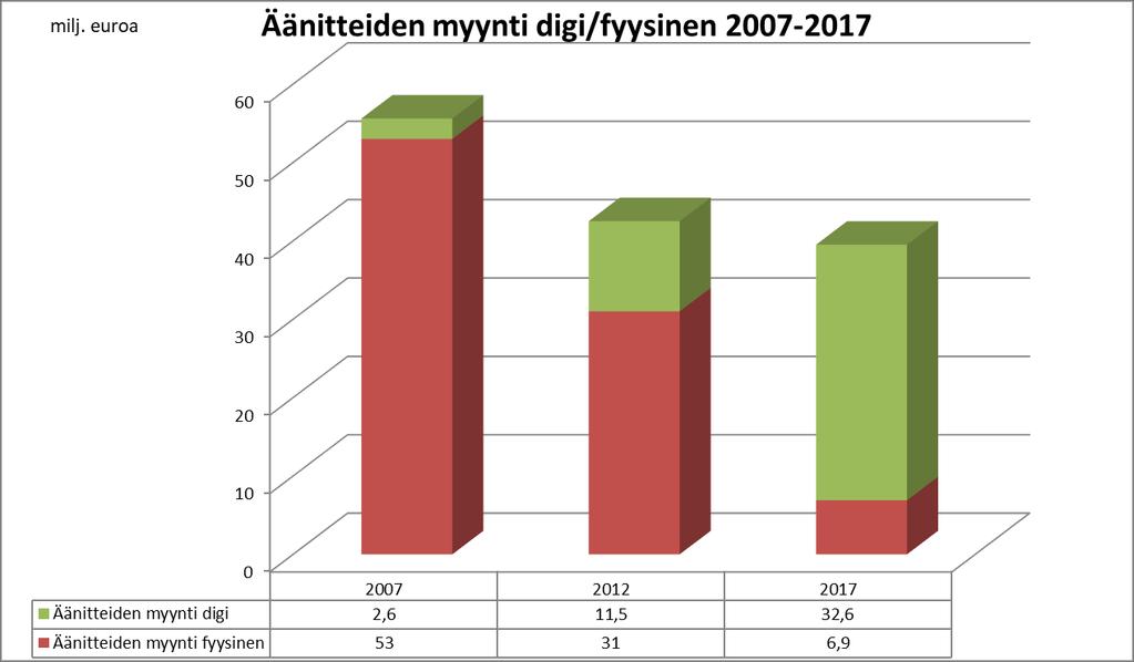 FORMAATTIEN MUUTOS 2007-2017 2007 6,1 Milj. CD-levyä ja 10.000 vinyyliä. Myydyin albumi Nightwishin Dark Passion Play 109.602 kpl.