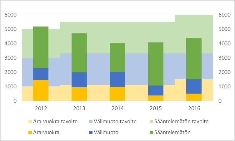 Helsingin kaupunki Pöytäkirja 16/2017 161 (204) Kaj/3 vuosina 2012 2015 ne silloin voimassaolleen AM-ohjelman mukaan laskettiin välimuodon tuotannoksi.