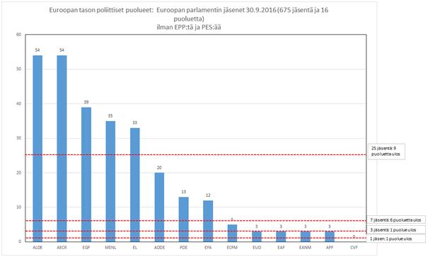 Euroopan parlamentissa, on 3 edustajaa 5 (ks. kaavio).