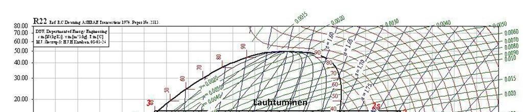 Kuva 2. Esimerkki kompressorilla toimivasta lämpöpumpun kiertoprosessista h, log p- diagrammissa, kun työaineena toimii R22.