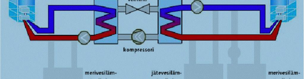 Työaineen höyrystämiseen tarvittava lämpö voidaan ottaa kaukojäähdytysasiakkaalta palaavasta vesivirrasta, Viikin