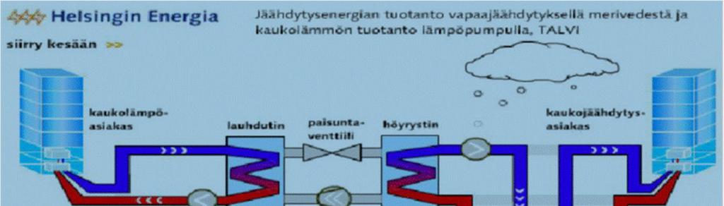 Kuva 4. Katri Valan lämpöpumppulaitoksen ajotapa, kun kaukojäähdytykseen käytetään merivettä, ja lämpö höyrystimeen otetaan jätevesivirrasta.