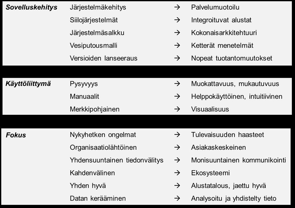 Digitaalinen transformaatio ei ole digitaalisten palvelujen