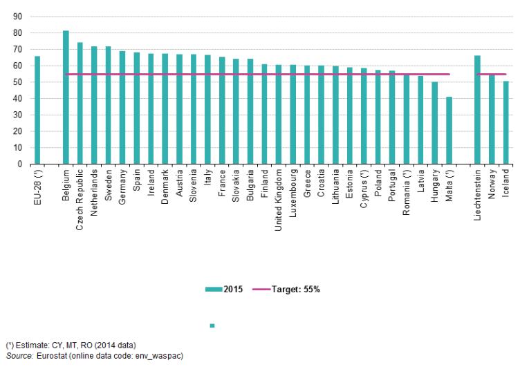 TULEVAISUUS HAASTAA KAIKKI - KIERRÄTYSTAVOITTEET JA -ASTEET VUONNA 2015 SUOMI Target