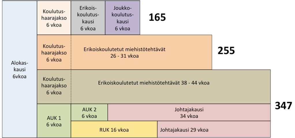 347 VUOROKAUDEN PALVELUS Kaikki johtajat palvelevat 347 vuorokautta. Lisäksi kaikkein vaativimmat miehistötehtävät kestävät 347 vuorokautta.
