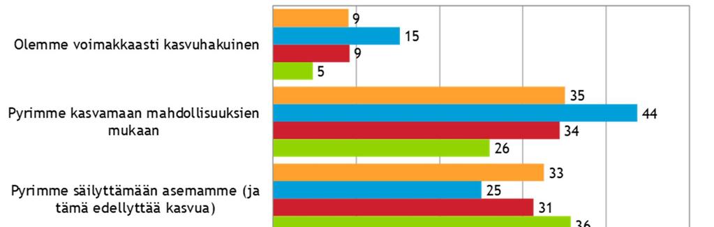 Yritysten kasvuhakuisuus (Lähde: Pkbarometri, sote-palvelut,