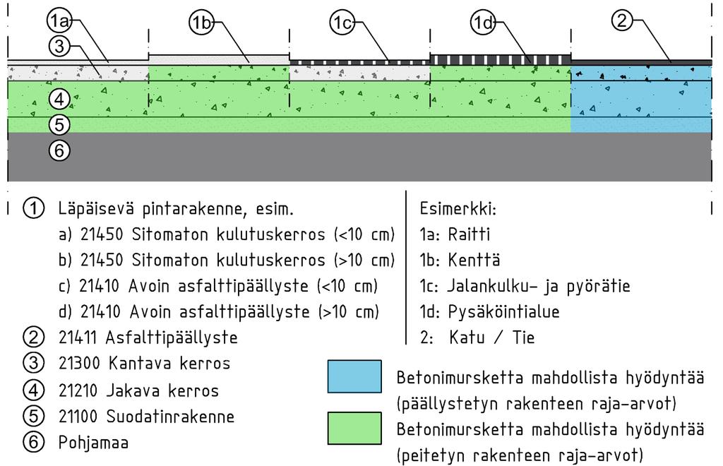 16/23 Taulukko 3: Betonimurskeluokkien tekninen soveltuvuus eri rakennusosiin Rakennekerros BeM I BeM II BeM III Kantava kerros + + Ei sovellu Jakava kerros ++ ++ + Suodatinkerros (1) (+) (+) (+)