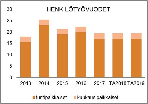 NAANTALIN KAUPUNKI TOIMINTA- JA TALOUSSUUNNITELMA 2019 2022 HENKILÖSTÖRESURSSIT TALOUSARVION PERUSTELUT Viheryksikön hoitamille sektoreille on yhteistä niiden välitön vaikutus asukkaiden