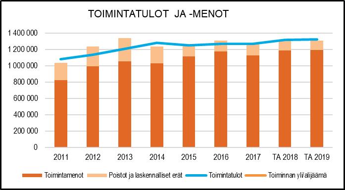 Konekeskuksen tulot muodostuvat perittävistä konevuokrista ja korjaustöistä. Taksoilla pyritään kattamaan sekä käyttö- että pääomamenot.