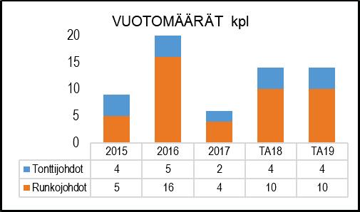 Vesihuoltolaitos päivystää ympärivuot i- sesti ja kaikkina vuorokauden aikoina varmistaakseen myös siten häiriöttömän vesihuoltotoiminnan Vesihuoltolaitos tekee vesi-, jätevesi- ja hulevesiverkoston