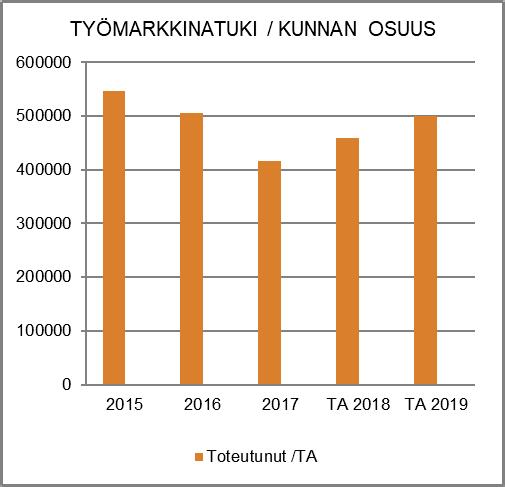 Tavoitteena vuonna 2019 on, että Naantali järjestää ryhmämuotoisen kuntouttavan työtoiminnan lisäksi sosiaalista kuntoutusta ja tehostaa työttömille tarjottuja terveystarkastuksia.