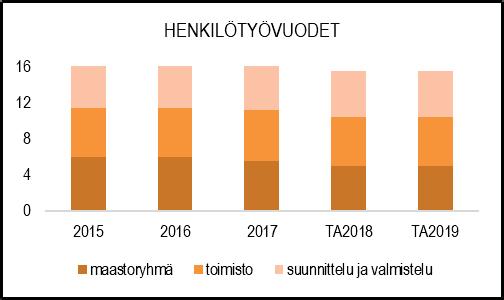 NAANTALIN KAUPUNKI TOIMINTA- JA TALOUSSUUNNITELMA 2019 2022 HENKILÖSTÖRESURSSIT TALOUSARVION PERUSTELUT Maankäyttöosasto vastaa kaavoituksesta.