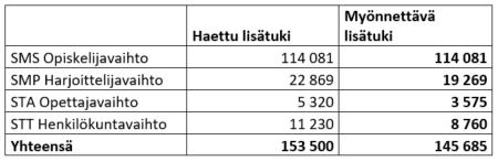 Toinen lisäapurahakierros 2017-2018 Lisäapurahoja haki 9 korkeakoulua, haettu tuki yhteensä