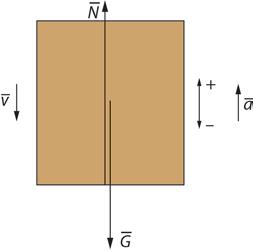 c) Newtonin II lain mukaan on Σ F = ma eli F + F = ma. Kun liikkeen suunta valitaan positiiviseksi, saadaan skalaariyhtälö F -- F µ = ma. F/ Fµ 755 N / 60 N Kiihtyvyys on a = = 3,9 m/s. m 35 kg 5-4.