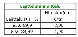 I+II jakeet, > 2,5 mm, ohra 2012, lannoitevalmistelainsäädännön mukaiset analyysit % 90,0 88,0 86,0 84,0 82,0 80,0 86,0 84,4 84,6 84,9 83,7 83,9 83 82,0 89,3 88,8 88,8 87,5 88,2 84,4 84,8 84,3 82,2