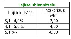 IV jae, < 2,2 mm, ohra 2012, lannoitevalmistelainsäädännön mukaiset analyysit % 12,0 Mineraalilannoite Kemicond-liete, Oulu 10,0 10,2 Kemicond-liete, Pori Kemicond-liete N-täydennyksellä, Pori 8,0