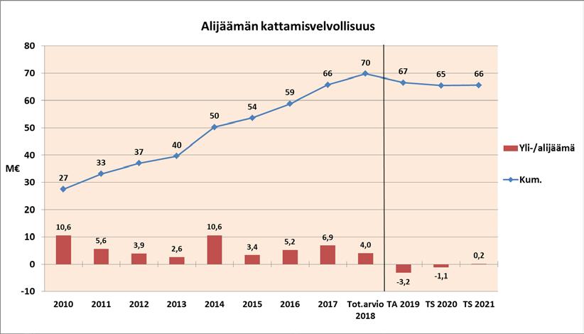 12 ALIJÄÄMÄN KATTAMISVELVOLLISUUS Kuntalain 110 :n 3 momentin mukaan taloussuunnitelman on oltava tasapainossa tai ylijäämäinen.