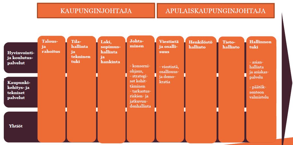 22 KONSERNIPALVELUT Vastuuhenkilöt: Kaupunginjohtaja Kai Roslakka, apulaiskaupunginjohtaja Kaisa Heino 1.