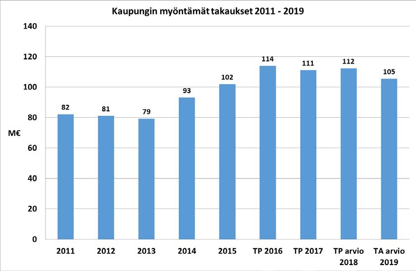 74 Kaupungin takausvastuut on yhtiöiden osalta