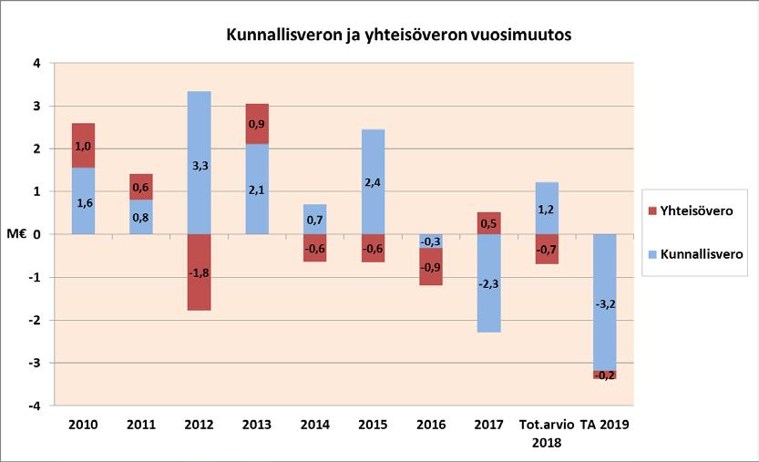 8 RAHOITUSOSA VEROTULOT Kunnallisvero: Tuloveroprosentti on 20,00 %. Kunnallisverot on arvioitu hyödyntäen kuntaliiton ennustetta huomioiden kaupungin väestön väheneminen ja korkea työttömyys.