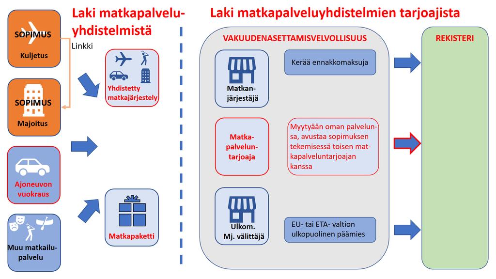 Esite Kuluttajilta ennen matkaa kerätyt maksut Ensimmäisen