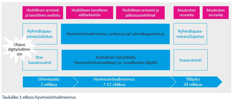 eboss- hyvinvoinnin valmennusmalli Ohjauksellinen prosessi