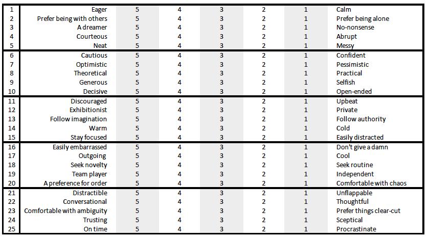Personality dimension Calculate _ Total Emotional stability 1+6+11+16+21 = Extraversion