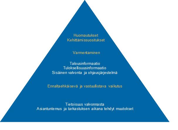 Tarkastus- ja valvontatehtäviensä ja niihin liittyvien asiantuntijatehtävien kautta tarkastusvirasto edistää näiden vaikuttavuustavoitteiden saavuttamista vastuullistamalla valtioneuvostoa ja