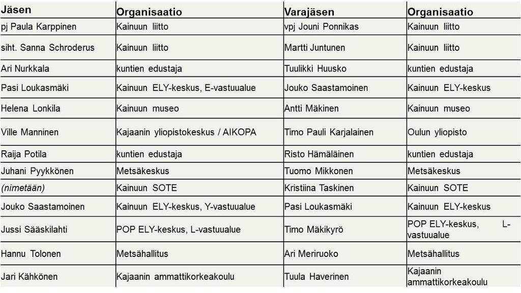 5 (5) Kainuun SOVA-työryhmän seuraavan kokouksen ajankohta sovitaan erikseen Doodleäänestyksen perusteella, kun mahdollisten arvioitavien ohjelmien ja suunnitelmien aikataulu tarkentuu.