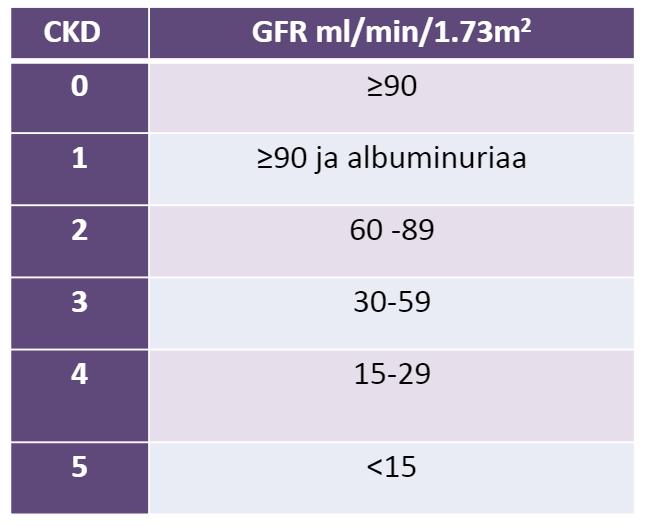 Merkittävän munuaisten vajaatoiminnan yleisyys CKD = chronic