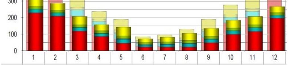 Kuva 1. Vuonna 2013 valmistuneen Vuores-talon simuloitu energiankulutus eri kuukausina. Kuvassa määräysten mukainen ratkaisu ja 30% alhaisempi toteutettavaksi valittu ratkaisu.