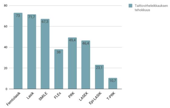 40 (71.7 %) ja SMILE-menetelmillä (67.3 %) saadaan parhaimpia tuloksia. T-PRK- (19.7 %) ja Epi-LASIK-menetelmillä (23.1 %) tutkimustulokset ovat heikompia.